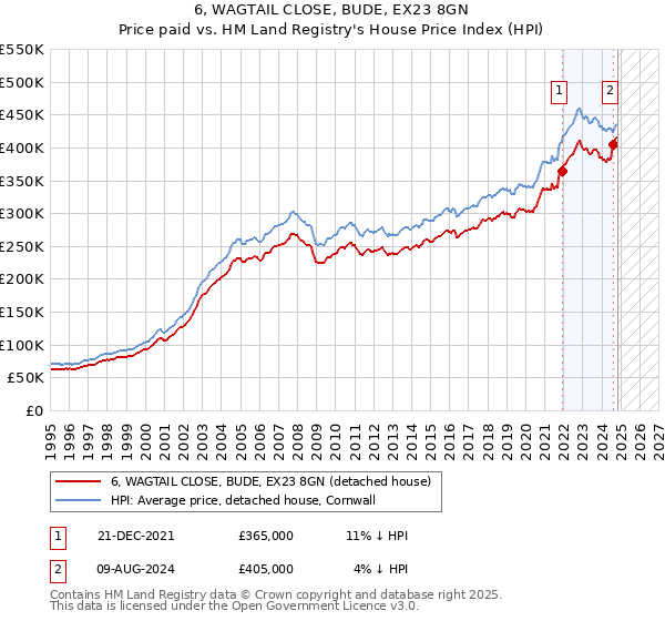 6, WAGTAIL CLOSE, BUDE, EX23 8GN: Price paid vs HM Land Registry's House Price Index