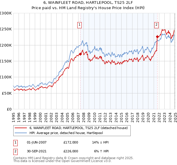 6, WAINFLEET ROAD, HARTLEPOOL, TS25 2LF: Price paid vs HM Land Registry's House Price Index