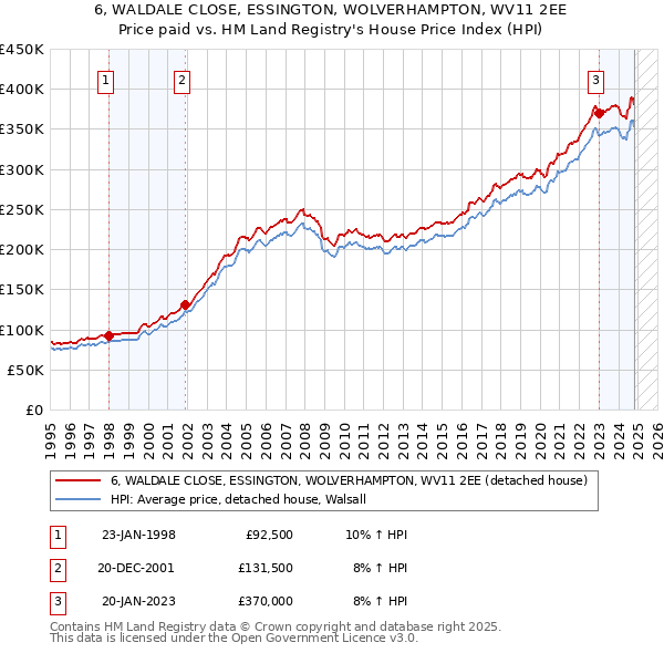 6, WALDALE CLOSE, ESSINGTON, WOLVERHAMPTON, WV11 2EE: Price paid vs HM Land Registry's House Price Index