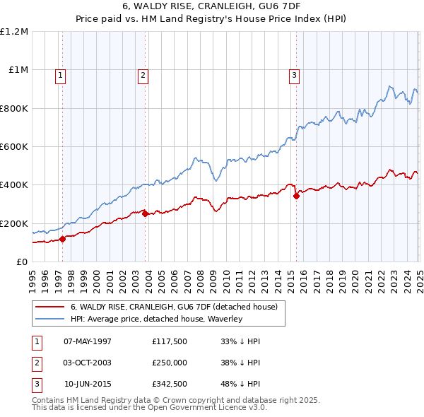 6, WALDY RISE, CRANLEIGH, GU6 7DF: Price paid vs HM Land Registry's House Price Index