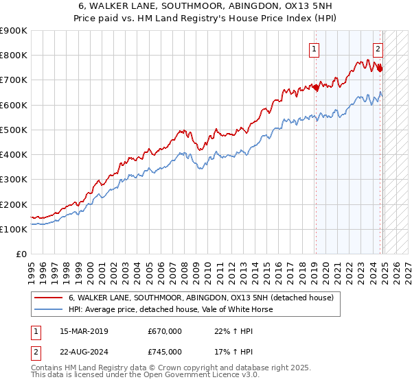 6, WALKER LANE, SOUTHMOOR, ABINGDON, OX13 5NH: Price paid vs HM Land Registry's House Price Index