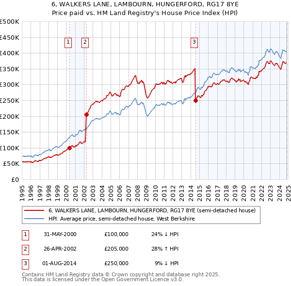 6, WALKERS LANE, LAMBOURN, HUNGERFORD, RG17 8YE: Price paid vs HM Land Registry's House Price Index