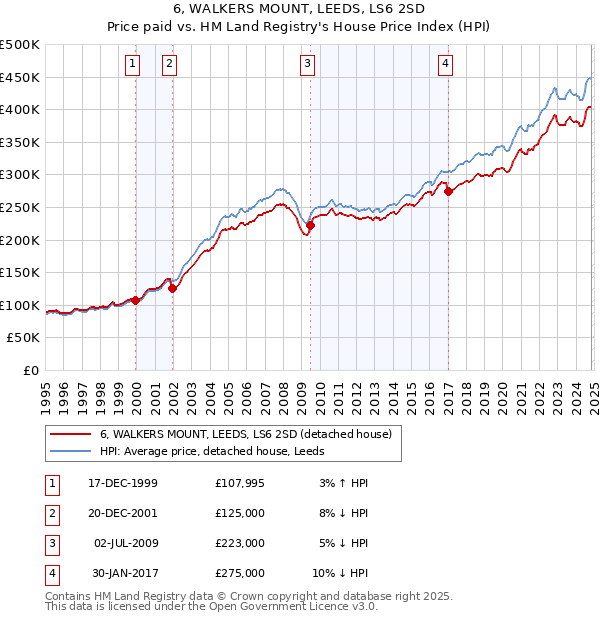 6, WALKERS MOUNT, LEEDS, LS6 2SD: Price paid vs HM Land Registry's House Price Index