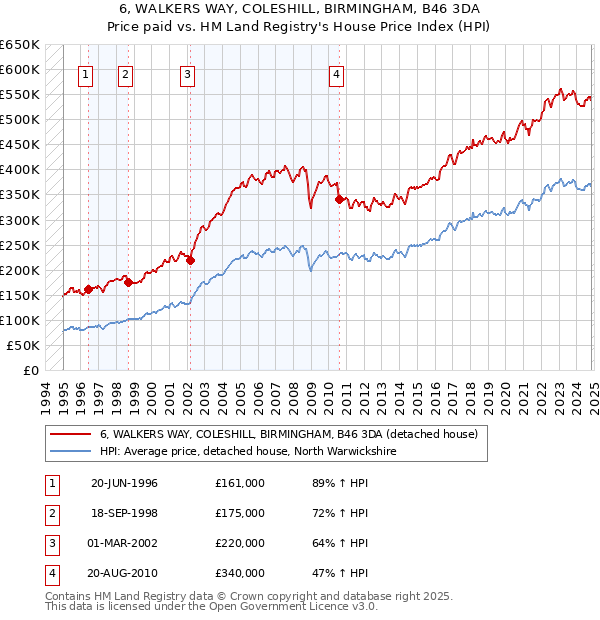 6, WALKERS WAY, COLESHILL, BIRMINGHAM, B46 3DA: Price paid vs HM Land Registry's House Price Index