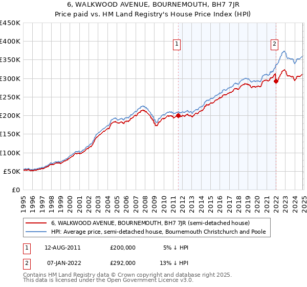 6, WALKWOOD AVENUE, BOURNEMOUTH, BH7 7JR: Price paid vs HM Land Registry's House Price Index