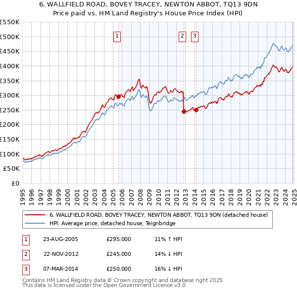 6, WALLFIELD ROAD, BOVEY TRACEY, NEWTON ABBOT, TQ13 9DN: Price paid vs HM Land Registry's House Price Index