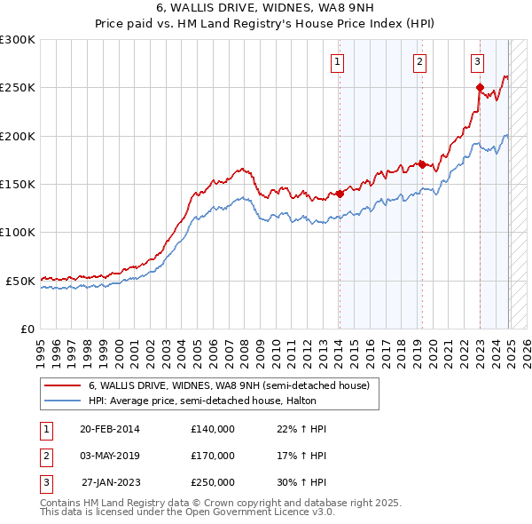 6, WALLIS DRIVE, WIDNES, WA8 9NH: Price paid vs HM Land Registry's House Price Index