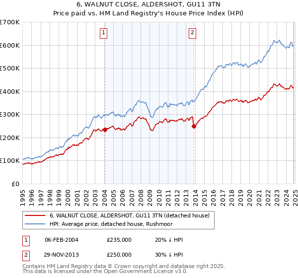 6, WALNUT CLOSE, ALDERSHOT, GU11 3TN: Price paid vs HM Land Registry's House Price Index