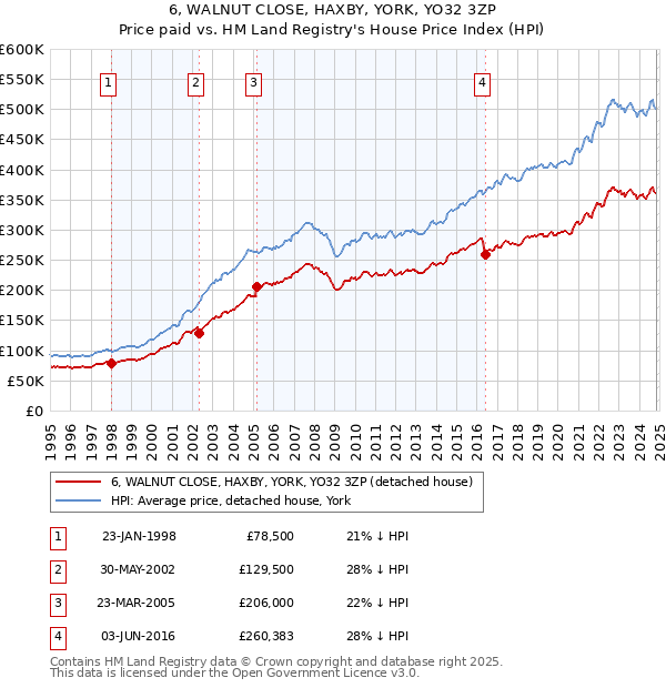 6, WALNUT CLOSE, HAXBY, YORK, YO32 3ZP: Price paid vs HM Land Registry's House Price Index