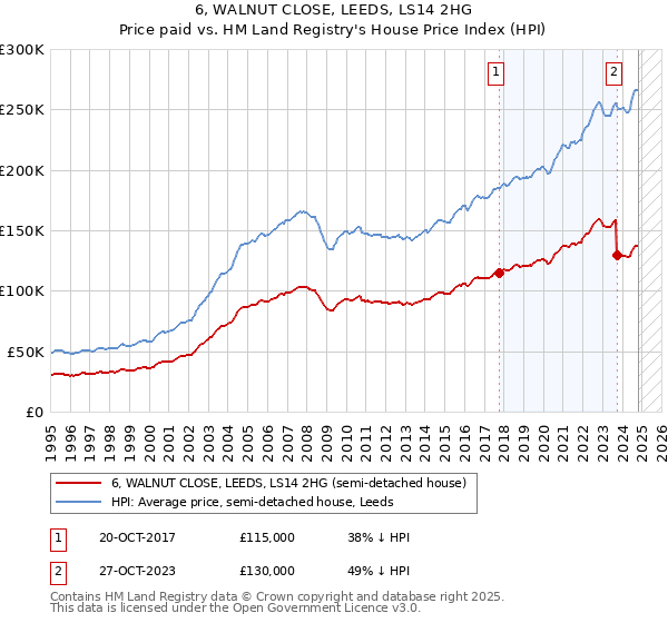 6, WALNUT CLOSE, LEEDS, LS14 2HG: Price paid vs HM Land Registry's House Price Index