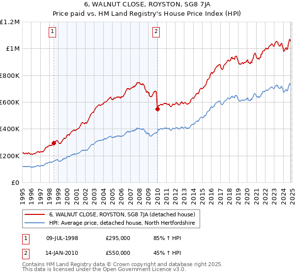 6, WALNUT CLOSE, ROYSTON, SG8 7JA: Price paid vs HM Land Registry's House Price Index