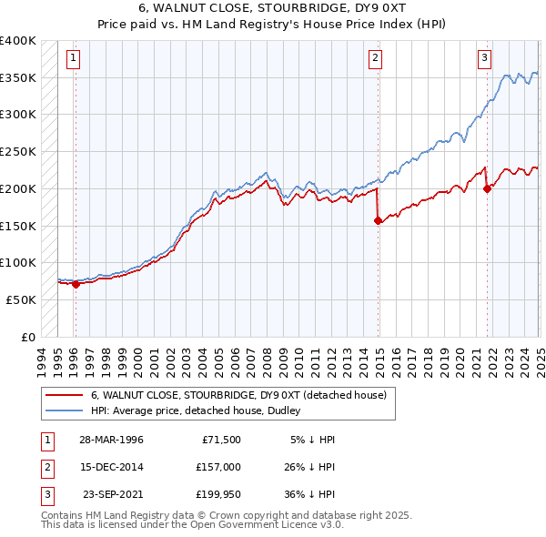 6, WALNUT CLOSE, STOURBRIDGE, DY9 0XT: Price paid vs HM Land Registry's House Price Index