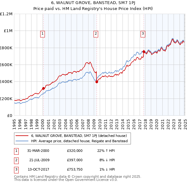 6, WALNUT GROVE, BANSTEAD, SM7 1PJ: Price paid vs HM Land Registry's House Price Index