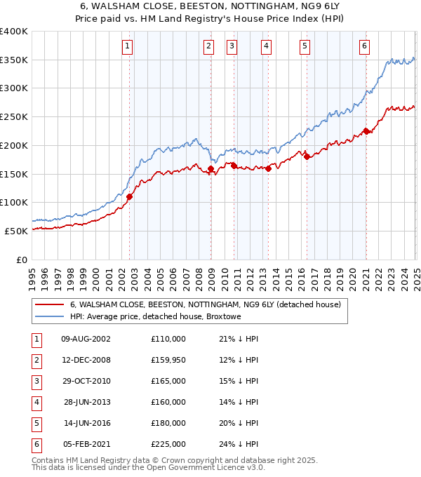 6, WALSHAM CLOSE, BEESTON, NOTTINGHAM, NG9 6LY: Price paid vs HM Land Registry's House Price Index