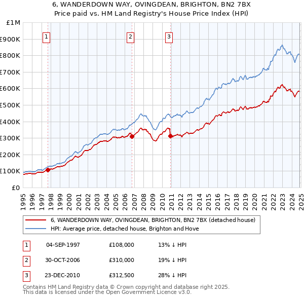 6, WANDERDOWN WAY, OVINGDEAN, BRIGHTON, BN2 7BX: Price paid vs HM Land Registry's House Price Index