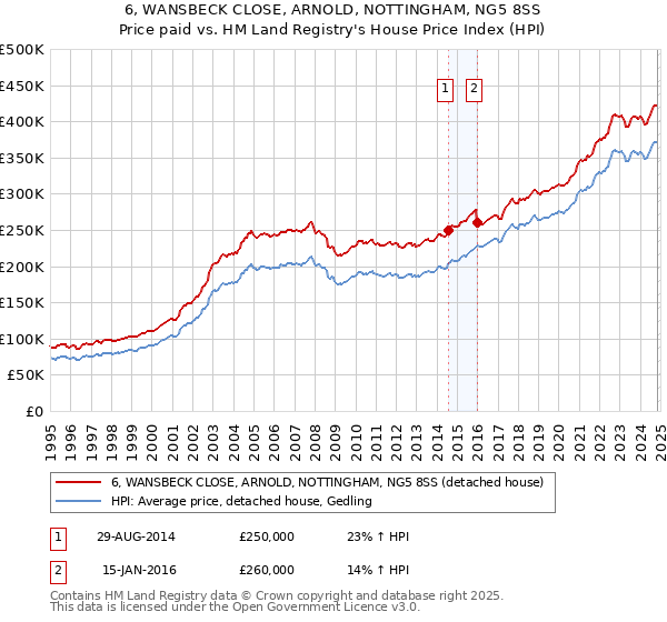 6, WANSBECK CLOSE, ARNOLD, NOTTINGHAM, NG5 8SS: Price paid vs HM Land Registry's House Price Index