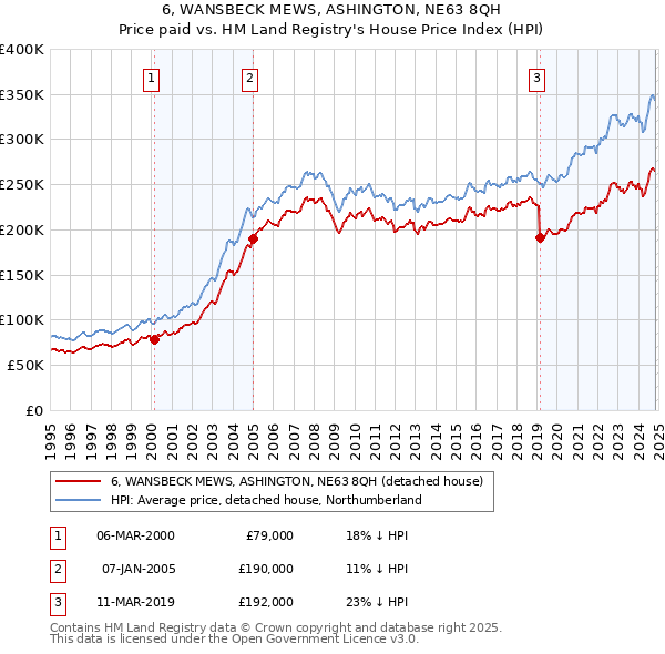 6, WANSBECK MEWS, ASHINGTON, NE63 8QH: Price paid vs HM Land Registry's House Price Index