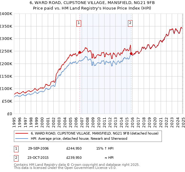 6, WARD ROAD, CLIPSTONE VILLAGE, MANSFIELD, NG21 9FB: Price paid vs HM Land Registry's House Price Index