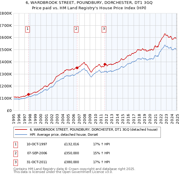 6, WARDBROOK STREET, POUNDBURY, DORCHESTER, DT1 3GQ: Price paid vs HM Land Registry's House Price Index