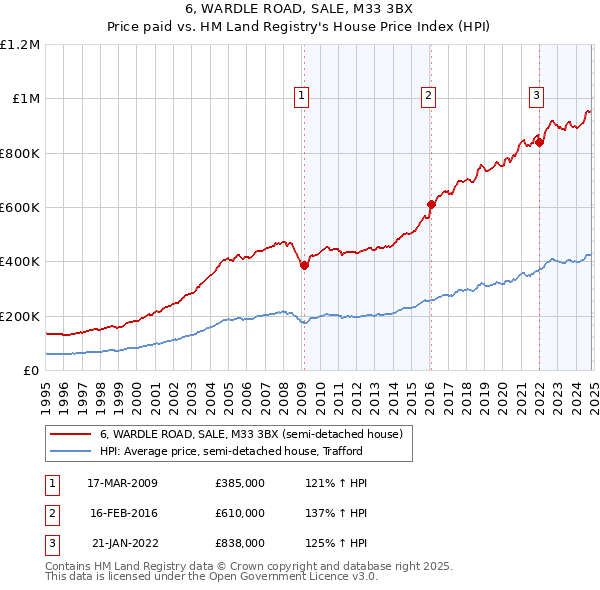 6, WARDLE ROAD, SALE, M33 3BX: Price paid vs HM Land Registry's House Price Index