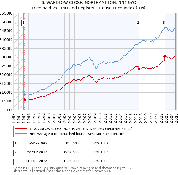 6, WARDLOW CLOSE, NORTHAMPTON, NN4 9YQ: Price paid vs HM Land Registry's House Price Index