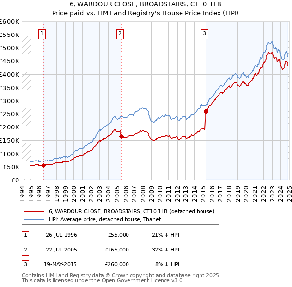 6, WARDOUR CLOSE, BROADSTAIRS, CT10 1LB: Price paid vs HM Land Registry's House Price Index