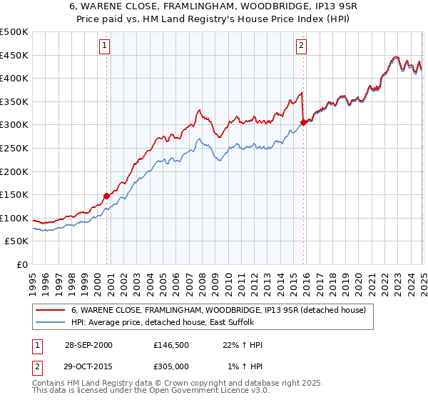 6, WARENE CLOSE, FRAMLINGHAM, WOODBRIDGE, IP13 9SR: Price paid vs HM Land Registry's House Price Index