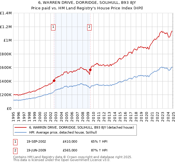 6, WARREN DRIVE, DORRIDGE, SOLIHULL, B93 8JY: Price paid vs HM Land Registry's House Price Index