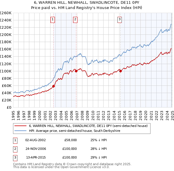 6, WARREN HILL, NEWHALL, SWADLINCOTE, DE11 0PY: Price paid vs HM Land Registry's House Price Index