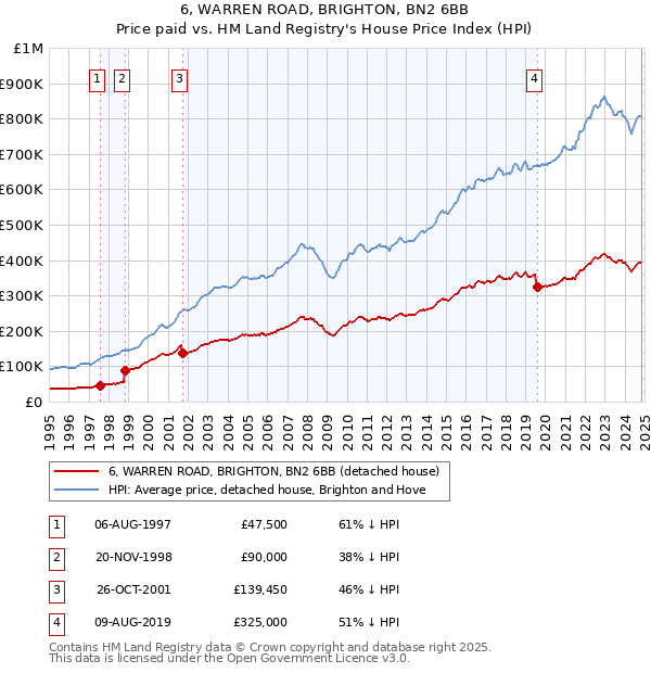 6, WARREN ROAD, BRIGHTON, BN2 6BB: Price paid vs HM Land Registry's House Price Index