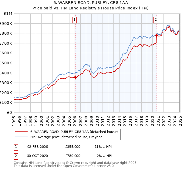 6, WARREN ROAD, PURLEY, CR8 1AA: Price paid vs HM Land Registry's House Price Index