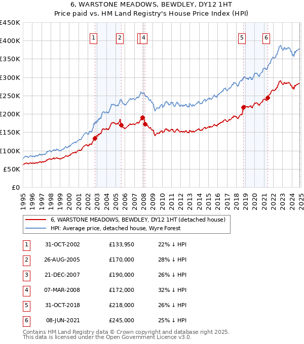 6, WARSTONE MEADOWS, BEWDLEY, DY12 1HT: Price paid vs HM Land Registry's House Price Index