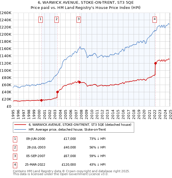 6, WARWICK AVENUE, STOKE-ON-TRENT, ST3 5QE: Price paid vs HM Land Registry's House Price Index