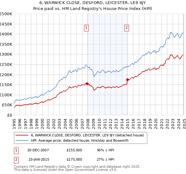 6, WARWICK CLOSE, DESFORD, LEICESTER, LE9 9JY: Price paid vs HM Land Registry's House Price Index