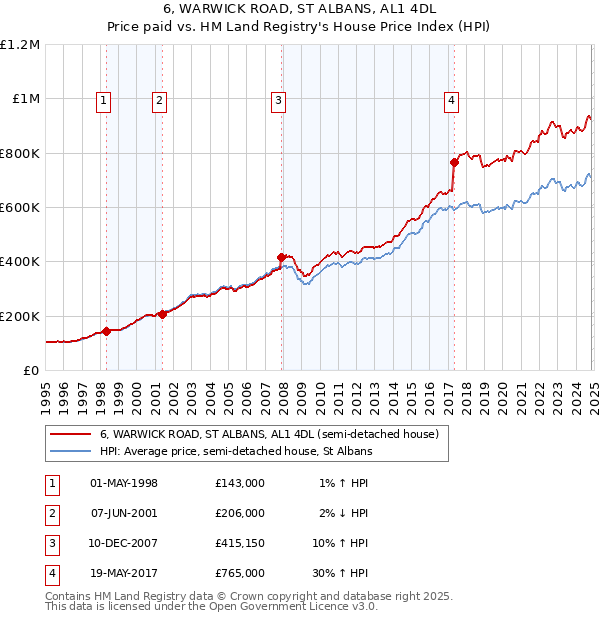 6, WARWICK ROAD, ST ALBANS, AL1 4DL: Price paid vs HM Land Registry's House Price Index