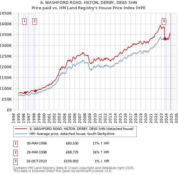 6, WASHFORD ROAD, HILTON, DERBY, DE65 5HN: Price paid vs HM Land Registry's House Price Index