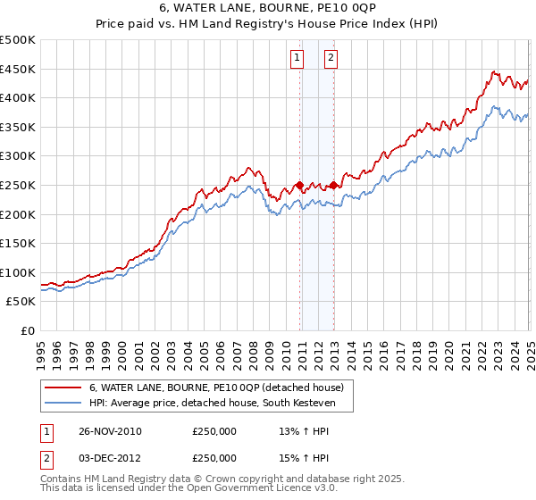 6, WATER LANE, BOURNE, PE10 0QP: Price paid vs HM Land Registry's House Price Index