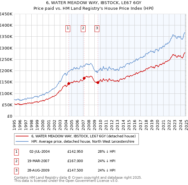 6, WATER MEADOW WAY, IBSTOCK, LE67 6GY: Price paid vs HM Land Registry's House Price Index