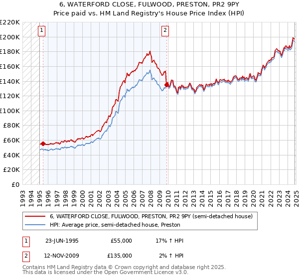 6, WATERFORD CLOSE, FULWOOD, PRESTON, PR2 9PY: Price paid vs HM Land Registry's House Price Index