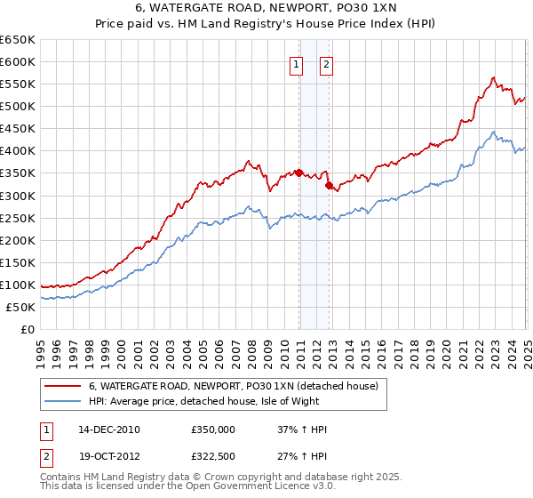 6, WATERGATE ROAD, NEWPORT, PO30 1XN: Price paid vs HM Land Registry's House Price Index