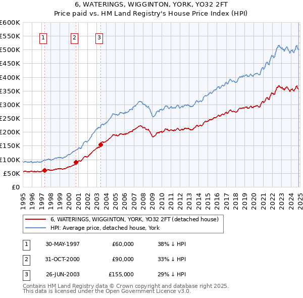 6, WATERINGS, WIGGINTON, YORK, YO32 2FT: Price paid vs HM Land Registry's House Price Index