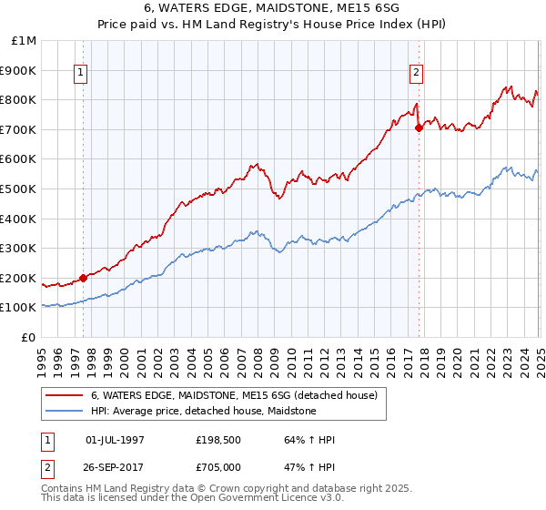 6, WATERS EDGE, MAIDSTONE, ME15 6SG: Price paid vs HM Land Registry's House Price Index