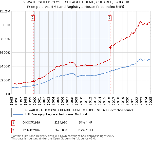 6, WATERSFIELD CLOSE, CHEADLE HULME, CHEADLE, SK8 6HB: Price paid vs HM Land Registry's House Price Index