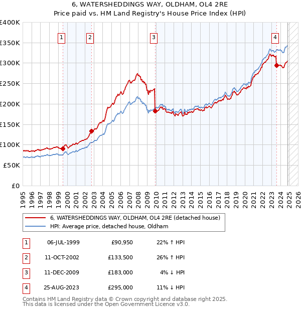 6, WATERSHEDDINGS WAY, OLDHAM, OL4 2RE: Price paid vs HM Land Registry's House Price Index