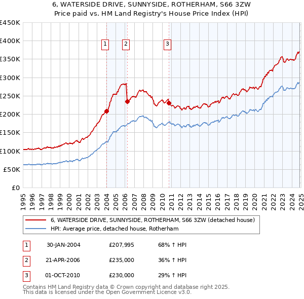 6, WATERSIDE DRIVE, SUNNYSIDE, ROTHERHAM, S66 3ZW: Price paid vs HM Land Registry's House Price Index