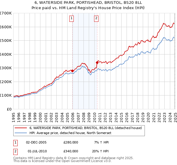 6, WATERSIDE PARK, PORTISHEAD, BRISTOL, BS20 8LL: Price paid vs HM Land Registry's House Price Index