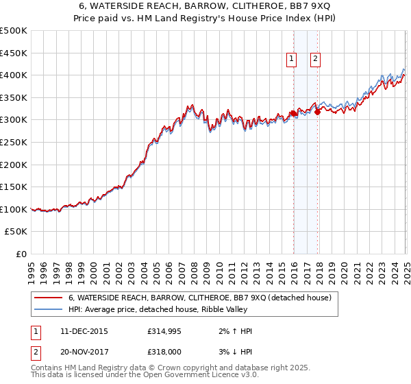 6, WATERSIDE REACH, BARROW, CLITHEROE, BB7 9XQ: Price paid vs HM Land Registry's House Price Index