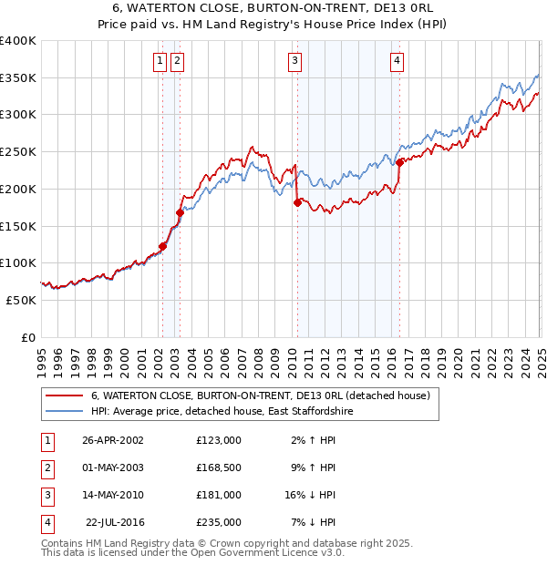 6, WATERTON CLOSE, BURTON-ON-TRENT, DE13 0RL: Price paid vs HM Land Registry's House Price Index