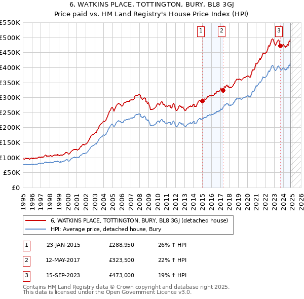 6, WATKINS PLACE, TOTTINGTON, BURY, BL8 3GJ: Price paid vs HM Land Registry's House Price Index