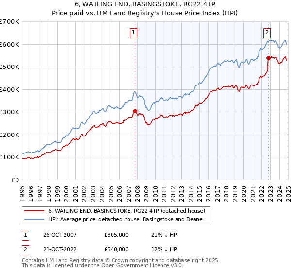 6, WATLING END, BASINGSTOKE, RG22 4TP: Price paid vs HM Land Registry's House Price Index